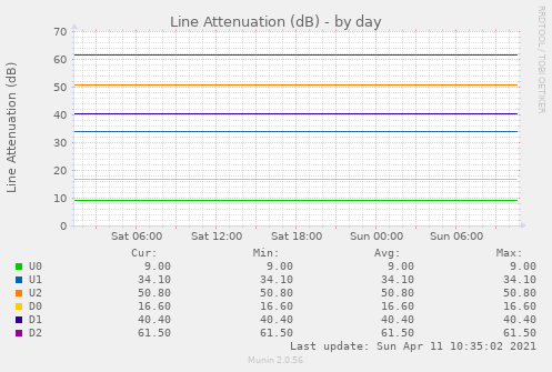 Line Attenuation (dB)