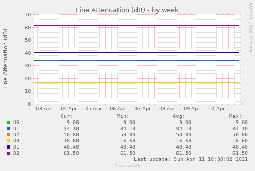 Line Attenuation (dB)