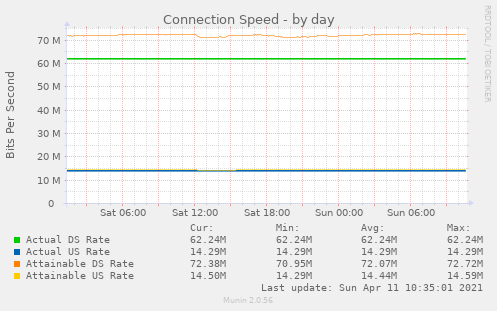 Connection Speed