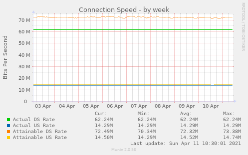 Connection Speed