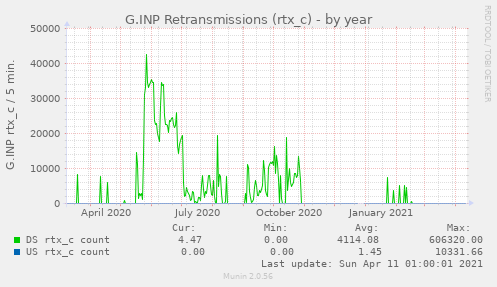 G.INP Retransmissions (rtx_c)