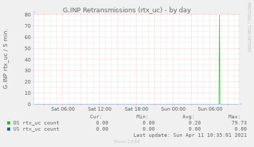 G.INP Retransmissions (rtx_uc)