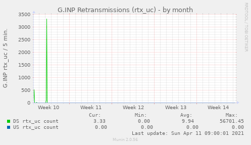 G.INP Retransmissions (rtx_uc)
