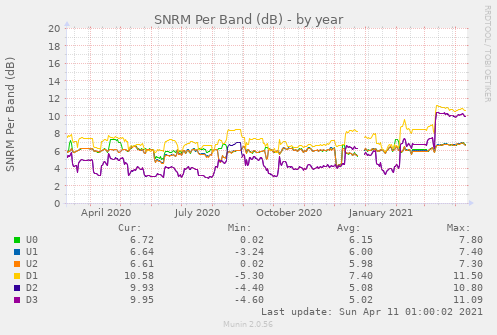 SNRM Per Band (dB)