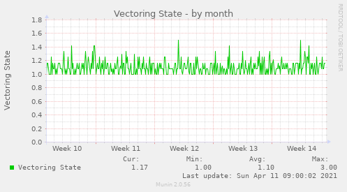 Vectoring State