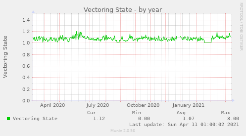 Vectoring State